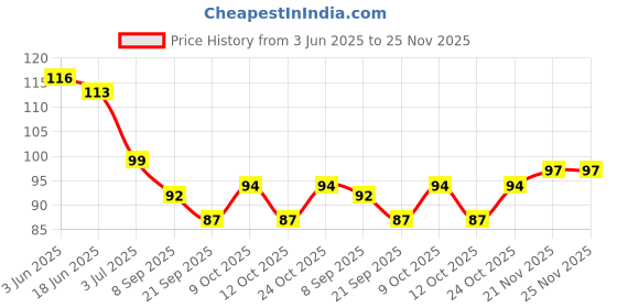 flipkart.com cavetimes Premium BPA free Silicone Baby Toothbrush Tongue Cleaner with Case Ultra Soft Toothbrush cavetimes Price History Graph from 3 Jun 2025 to 25 Nov 2025