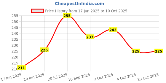flipkart.com rcm CAVIGO ALL ROUNDER TOOTH PASTE PACK OF 3 Toothpaste rcm Price History Graph from 17 Jun 2025 to 7 Oct 2025