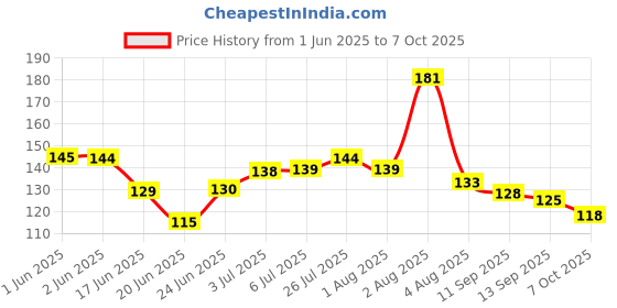 flipkart.com rcm CAVIGO TOOTHPASTE Toothpaste rcm Price History Graph from 1 Jun 2025 to 7 Oct 2025