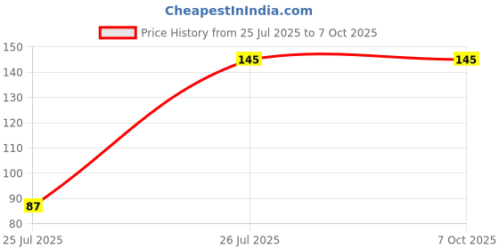 flipkart.com Cavil USB Type C OTG Adapter Price History Graph from 25 Jul 2025 to 7 Oct 2025