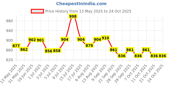 flipkart.com 3m Cavilon No Sting Barrier Film 28.0mL bottle 3346, Box of 12 First Aid Tape 3m Price History Graph from 13 May 2025 to 21 Oct 2025