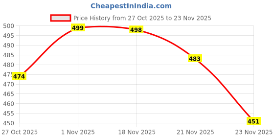 flipkart.com cavira Nima Mini Mixer Grinder 200 W Mixer Grinder Mixer Juicer Jar cavira Price History Graph from 27 Oct 2025 to 23 Nov 2025