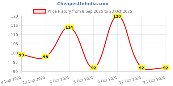 flipkart.com oral-b Cavity Defense Neem, Value pack of 4, Multicolour Soft Toothbrush oral-b Price History Graph from 8 Sep 2025 to 23 Oct 2025