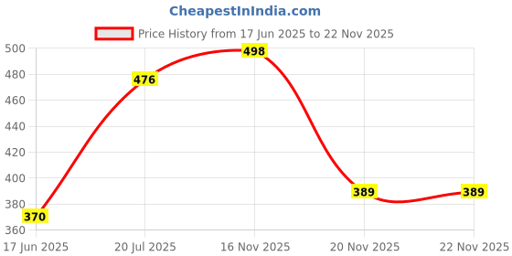 flipkart.com signal CAVITY FIGHTER DOUBLE ACTION Toothpaste signal Price History Graph from 17 Jun 2025 to 22 Nov 2025