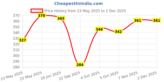 flipkart.com listerine Cavity Fighter Mouthwash - NA listerine Price History Graph from 23 May 2025 to 1 Dec 2025