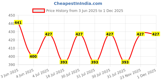 flipkart.com listerine Cavity Fighter Mouthwash - NA listerine Price History Graph from 3 Jun 2025 to 30 Nov 2025