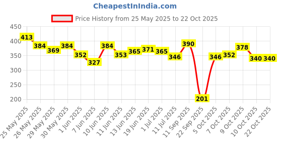 flipkart.com listerine Cavity Fighter Mouthwash| Removes 99.99% germs| Home & Travel Combo - Mint listerine Price History Graph from 25 May 2025 to 21 Oct 2025