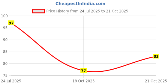 flipkart.com dealbooth Cavity Per Ice Tray Multicolor Silicone Ice Cube Tray dealbooth Price History Graph from 24 Jul 2025 to 21 Oct 2025