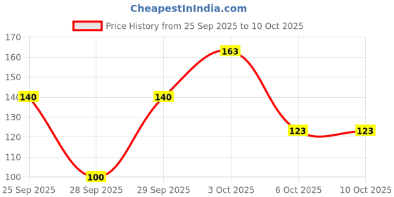 flipkart.com pepsodent Cavity Protection Toothpaste pepsodent Price History Graph from 25 Sep 2025 to 10 Oct 2025