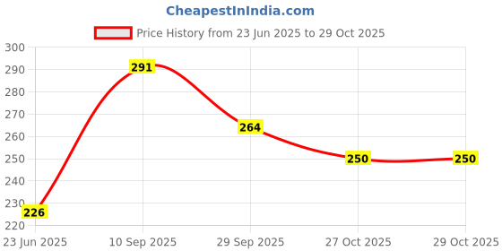 flipkart.com kidodent Cavity Shield Kids Toothpaste 60 g - Free From SLS & PARAEBN Toothpaste kidodent Price History Graph from 23 Jun 2025 to 29 Oct 2025