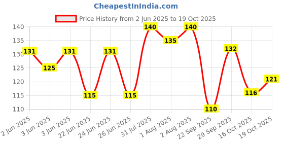 flipkart.com kidodent Cavity Shield Kids Toothpaste - Free From SLS & PARAEBN Toothpaste kidodent Price History Graph from 2 Jun 2025 to 19 Oct 2025
