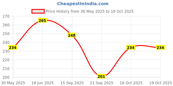 flipkart.com kidodent Cavity Shield Strawberry Flavor 60 g - Kids Toothpaste - Free From SLS & PARAEBN Toothpaste kidodent Price History Graph from 30 May 2025 to 19 Oct 2025