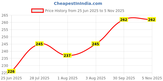 flipkart.com kidodent Cavity Shield Strawberry Flavor 60 g - Kids Toothpaste - Free From SLS & PARAEBN Toothpaste kidodent Price History Graph from 25 Jun 2025 to 3 Nov 2025