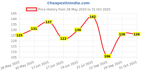 flipkart.com kidodent Cavity Shield Strawberry Flavor Kids Toothpaste - Free From SLS & PARAEBN Toothpaste kidodent Price History Graph from 28 May 2025 to 31 Oct 2025
