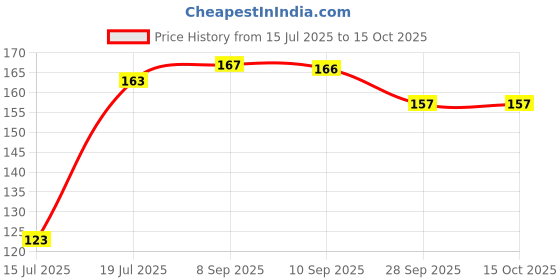 flipkart.com pyrax Cavity Varnish -15 ml Teeth Whitening Liquid pyrax Price History Graph from 15 Jul 2025 to 14 Oct 2025