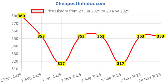 flipkart.com Cavort Be Alert When Your Tank is Full – Save Every Drop Wired Sensor Security System Price History Graph from 27 Jun 2025 to 20 Nov 2025