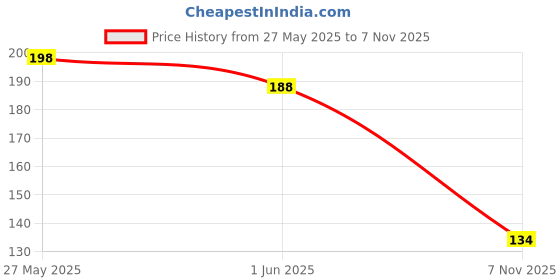 flipkart.com cavort Kadmon Ko De Narmi Ka Ehsaas cavort Price History Graph from 27 May 2025 to 7 Nov 2025