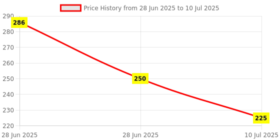 flipkart.com Cavort Overflow Alarm Siren Multiple Voice Wired Sensor Security System Price History Graph from 28 Jun 2025 to 10 Jul 2025