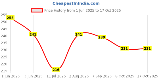 flipkart.com cavort Shower Laser Light cavort Price History Graph from 1 Jun 2025 to 17 Oct 2025