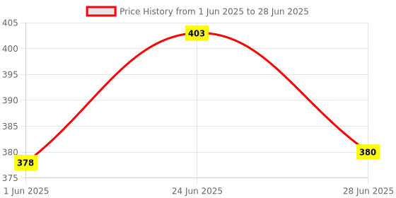 flipkart.com Cavort Water Tank Overflow Plastic Alarm Bell with Multiple Voice Sound Wired Sensor Security System Price History Graph from 1 Jun 2025 to 28 Jun 2025