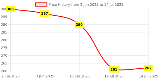 flipkart.com Cavort Water Tank Overflow Siren Alarm Bell Wired Sensor Security System Price History Graph from 2 Jun 2025 to 14 Jul 2025