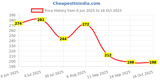 flipkart.com Cavort Weight Scale Kitchen Weight Scale Machine Weighing Scale Price History Graph from 6 Jun 2025 to 16 Oct 2025
