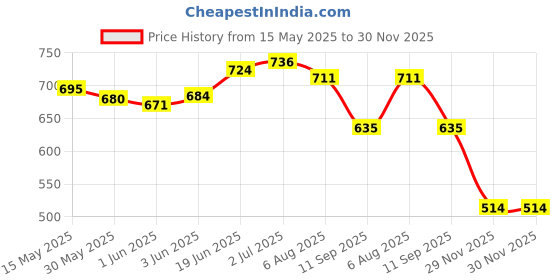 flipkart.com cavvalry Saddle Pad cavvalry Price History Graph from 15 May 2025 to 29 Nov 2025