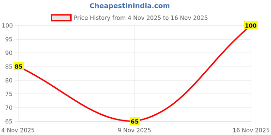 flipkart.com cavy Lord Krishna Fridge Magnet Kitchen Decor Home Decoration Krishna Fridge Magnet Fridge Magnet Pack of 4 cavy Price History Graph from 4 Nov 2025 to 16 Nov 2025