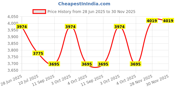 flipkart.com cay Gas Camp Stove cay Price History Graph from 28 Jun 2025 to 30 Nov 2025