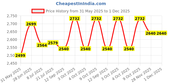 flipkart.com cay Gas Camp Stove cay Price History Graph from 31 May 2025 to 30 Nov 2025