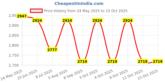 flipkart.com cay Gas Camp Stove cay Price History Graph from 24 May 2025 to 15 Oct 2025