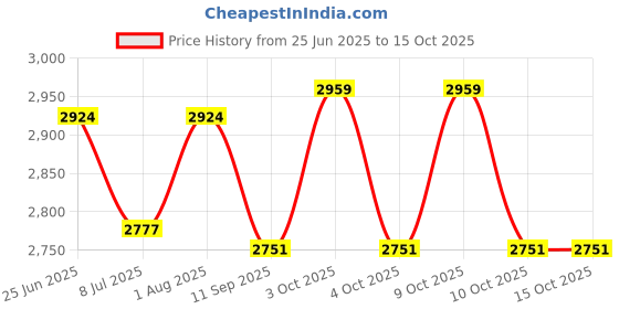 flipkart.com cay Gas Camp Stove cay Price History Graph from 25 Jun 2025 to 14 Oct 2025