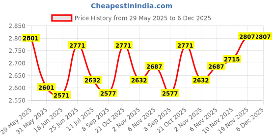 flipkart.com cay Gas Camp Stove cay Price History Graph from 29 May 2025 to 5 Dec 2025