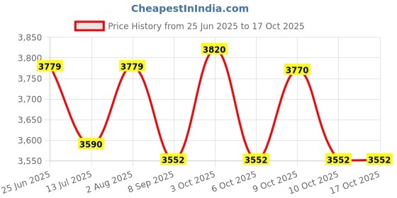 flipkart.com cay Gas Camp Stove cay Price History Graph from 25 Jun 2025 to 15 Oct 2025