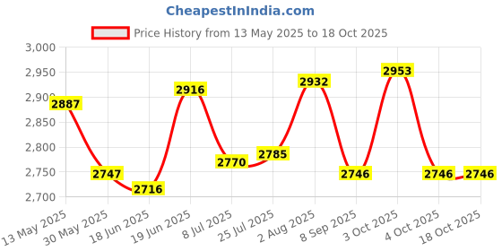 flipkart.com cay Gas Camp Stove cay Price History Graph from 13 May 2025 to 18 Oct 2025