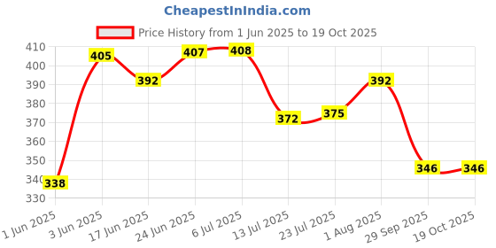 flipkart.com cay Hose Pipe With 2 Brass Nuts and Clamp Fitting LPG Rubber Hose Pipe Clamp Fitting For Bhatti Stove,Orange Hose Pipe cay Price History Graph from 1 Jun 2025 to 18 Oct 2025