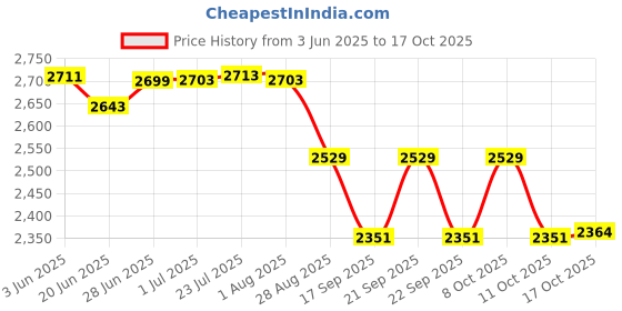 flipkart.com cay MS Black Color Powder Coating Square Gas Bhatti/Stove with Fitted Brass Nut Hose Pipe, High Pressure Regulator and Valve (12Lx12Wx8H Inch, Black) Iron Manual Gas Stove cay Price History Graph from 3 Jun 2025 to 17 Oct 2025