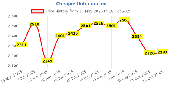 flipkart.com cay Single Burner Stainless Steel Round Gas Stove/Bhatti with Fitted Brass Nut Hose Pipe, High Pressure Regulator, Valve and Gas Lighter (10 L X 10 W X 8 H Inch) Stainless Steel Manual Gas Stove cay Price History Graph from 13 May 2025 to 18 Oct 2025