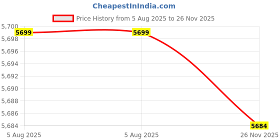 flipkart.com caya Aviator 14" Floro Baby Pink, Tubular Wheels Kids Bikes 14 T (inch) BMX Cycle caya Price History Graph from 5 Aug 2025 to 26 Nov 2025