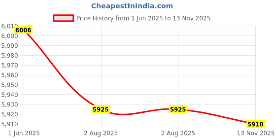 flipkart.com caya Aviator 16" Floro Baby Pink, Tubular Wheels Kids Bikes 16 T (inch) BMX Cycle caya Price History Graph from 1 Jun 2025 to 13 Nov 2025