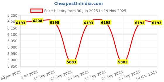 flipkart.com caya Bump Team-Mate 26" Matte Finish Dual Disc, Double Wall Alloy Rims, Front Shocker 26 T (inch) BMX Cycle caya Price History Graph from 30 Jun 2025 to 19 Nov 2025