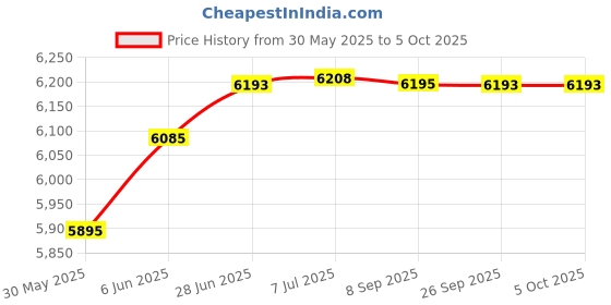 flipkart.com caya Bump Team-Mate 26" Matte Finish Dual Disc, Double Wall Alloy Rims, Front Shocker 26 T (inch) BMX Cycle caya Price History Graph from 30 May 2025 to 4 Oct 2025