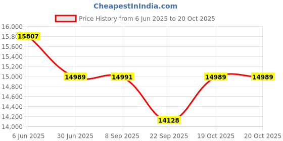 flipkart.com caya Fade 27.5" Satin White 21 Speed Microshift Gear, Disk Brake & Front Suspension 28 T (inch) Hybrid Cycle/City Bike caya Price History Graph from 6 Jun 2025 to 20 Oct 2025