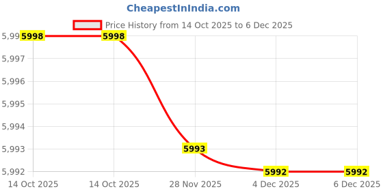 flipkart.com caya Hypermax 16" Flash Floro Orange UV Protective Coating, Power-Brakes Kids Bikes 16 T (inch) BMX Cycle caya Price History Graph from 14 Oct 2025 to 5 Dec 2025