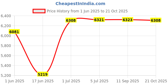 flipkart.com caya Hypermax 20" Royal Matte Black UV Protective Coating, Power-Brakes Kids Bikes 20 T (inch) BMX Cycle caya Price History Graph from 1 Jun 2025 to 21 Oct 2025