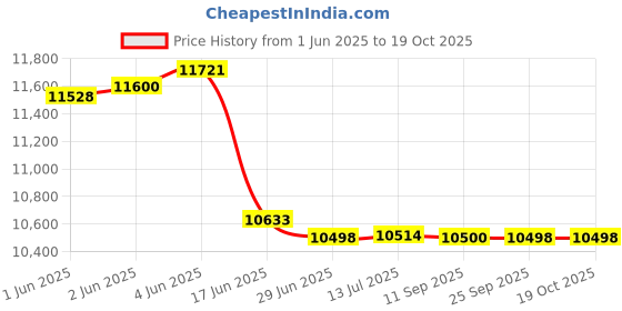 flipkart.com caya WARRIOR 20" Army Green Dual Disc Brake, Double Alloy Rims & Front Shocker 20 T (inch) Fat Tyre Cycle caya Price History Graph from 1 Jun 2025 to 17 Oct 2025