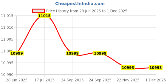 flipkart.com caya WARRIOR 26" Dual Disc, Triple Alloy Rims, Front Shocker 26 T (inch) Fat Tyre Cycle caya Price History Graph from 28 Jun 2025 to 30 Nov 2025