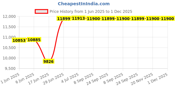 flipkart.com caya WARRIOR 26" Water Label Dual Disc, Triple Alloy Rims, Front Shocker 26 T (inch) Fat Tyre Cycle caya Price History Graph from 1 Jun 2025 to 30 Nov 2025
