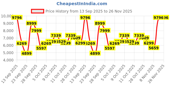 flipkart.com a/x armani exchange Cayde Analog Watch - For Men AX2719 a/x armani exchange Price History Graph from 13 Sep 2025 to 26 Nov 2025