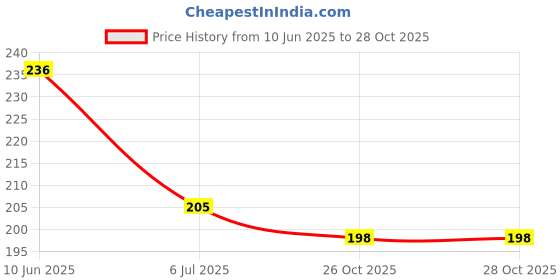 flipkart.com cayzer Women Regular Fit Grey Cotton Blend Trousers cayzer Price History Graph from 10 Jun 2025 to 28 Oct 2025